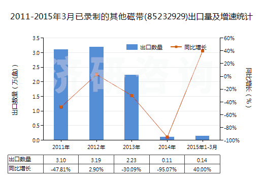 2011-2015年3月已錄制的其他磁帶(85232929)出口量及增速統(tǒng)計(jì)